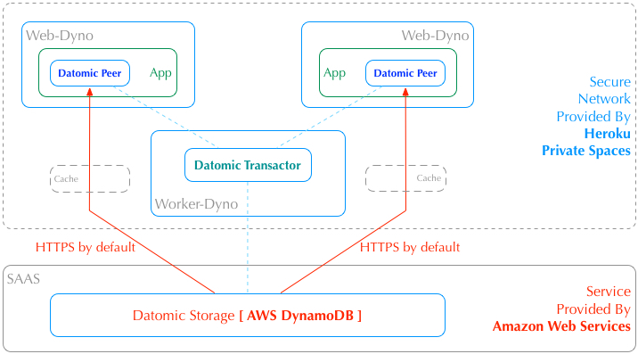 Datomic components