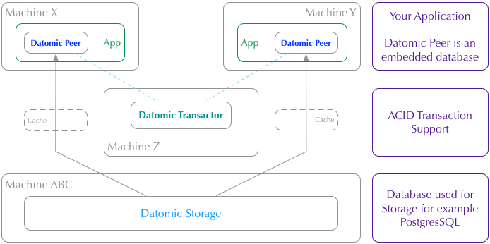 Datomic components