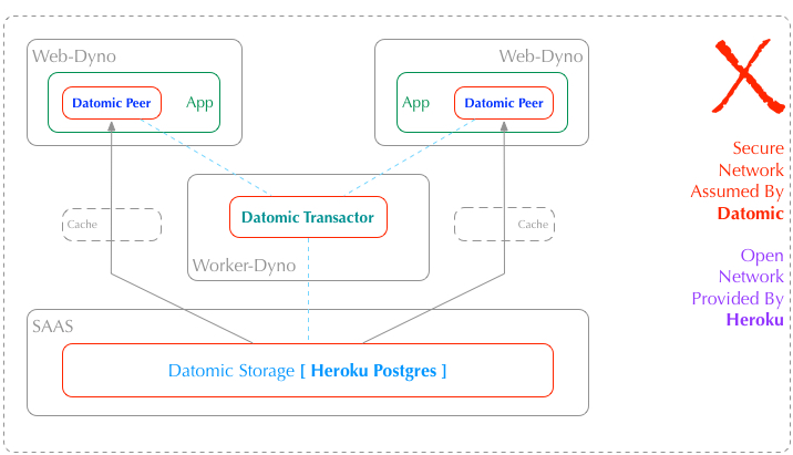 Datomic components