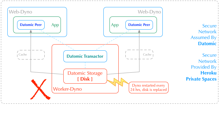 Datomic components